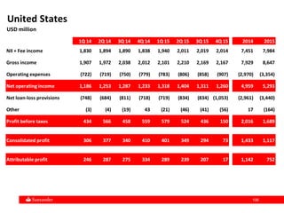106106
United States
USD million
1Q 14 2Q 14 3Q 14 4Q 14 1Q 15 2Q 15 3Q 15 4Q 15 2014 2015
NII + Fee income 1,830 1,894 1,890 1,838 1,940 2,011 2,019 2,014 7,451 7,984
Gross income 1,907 1,972 2,038 2,012 2,101 2,210 2,169 2,167 7,929 8,647
Operating expenses (722) (719) (750) (779) (783) (806) (858) (907) (2,970) (3,354)
Net operating income 1,186 1,253 1,287 1,233 1,318 1,404 1,311 1,260 4,959 5,293
Net loan-loss provisions (748) (684) (811) (718) (719) (834) (834) (1,053) (2,961) (3,440)
Other (3) (4) (19) 43 (21) (46) (41) (56) 17 (164)
Profit before taxes 434 566 458 559 579 524 436 150 2,016 1,689
Consolidated profit 306 377 340 410 401 349 294 73 1,433 1,117
Attributable profit 246 287 275 334 289 239 207 17 1,142 752
 