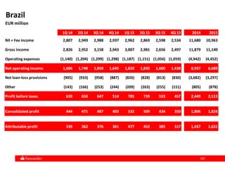 107107
Brazil
EUR million
1Q 14 2Q 14 3Q 14 4Q 14 1Q 15 2Q 15 3Q 15 4Q 15 2014 2015
NII + Fee income 2,807 2,949 2,988 2,937 2,962 2,869 2,598 2,534 11,680 10,963
Gross income 2,826 2,952 3,158 2,943 3,007 2,981 2,656 2,497 11,879 11,140
Operating expenses (1,140) (1,204) (1,299) (1,298) (1,187) (1,151) (1,056) (1,059) (4,942) (4,452)
Net operating income 1,686 1,748 1,858 1,645 1,820 1,830 1,600 1,438 6,937 6,689
Net loan-loss provisions (905) (933) (958) (887) (826) (828) (813) (830) (3,682) (3,297)
Other (143) (166) (253) (244) (209) (263) (255) (151) (805) (878)
Profit before taxes 639 650 647 514 785 739 533 457 2,449 2,513
Consolidated profit 444 471 487 403 532 509 434 350 1,806 1,824
Attributable profit 339 362 376 361 477 452 385 317 1,437 1,631
 