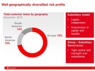 10
Well geographically diversified risk profile
North
America
15%
South
America
13%
Europe 72%
Total customer loans by geography
December 2015
Subsidiary model:
• Legally
independent
• Autonomous in
capital and
liquidity
Group – Subsidiary
Governance:
• Tight control and
oversight over
subsidiaries
 