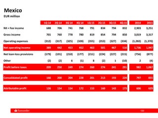 109109
Mexico
EUR million
1Q 14 2Q 14 3Q 14 4Q 14 1Q 15 2Q 15 3Q 15 4Q 15 2014 2015
NII + Fee income 688 706 741 768 791 834 794 832 2,903 3,251
Gross income 701 760 778 780 819 854 794 850 3,019 3,317
Operating expenses (312) (317) (325) (328) (355) (353) (327) (334) (1,282) (1,370)
Net operating income 389 442 453 452 463 501 467 516 1,736 1,947
Net loan-loss provisions (179) (191) (210) (177) (211) (224) (227) (215) (756) (877)
Other (2) (2) 6 (1) 8 (2) 1 (10) 2 (4)
Profit before taxes 209 250 249 274 260 274 241 291 982 1,067
Consolidated profit 166 200 204 228 201 213 193 224 797 831
Attributable profit 126 154 154 172 153 160 143 173 606 629
 