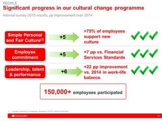 14
Significant progress in our cultural change programme
Internal survey 2015 results, pp improvement over 2014
(1) Includes questions on employee perception of SPF culture at the bank
PEOPLE
150,000+ employees participated
+5
>7 pp vs. Financial
Services Standards
+22 pp improvement
vs. 2014 in work-life
balance
+5
+6
>75% of employees
support new
culture
Simple Personal
and Fair Culture(1)
Employee
commitment
Leadership, talent
& performance
 