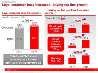 15
Loyal customer base increased, driving top line growth
Loyal customers, MM
2014
12.6
1.0
11.6
10%
Retail
Corporates
2015
13.8
12.7
1.1
Retail and SMEs loyal
customers are x4 more
profitable and corporates x5
(1) Banking NIM: Annualized net interest income /average customer loans
Loyal customer base increased…
CUSTOMERS
Example: UK
… driving top line and franchise value
growth
Retail loyal
customers
(MM)
Retail
current
account
balances
(£Bn)
Banking
NIM1 (%)
3.7
2.2
15.8
53.2
20152012
1.83
1.36
+66%
+237%
+47bps
 