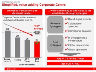 19
Simplified, value adding Corporate Centre
… while continuing to add value to the
subsidiaries through synergies
✔IT development &
infrastructure
✔Global procurement
✔Global operations
✔Global digital projects
✔Collaboration
revenues
✔International business
-3 pp in C/I for the Group
Increased transparency on
divisional costs…
39
29
25
23
Corporate Centre attributableloss /
Underlying attributableprofit (%)
Under new criteria
Before
(1H 2015)
1H 2015
2015
Target
(1) Societe Generale, BBVA, BNP, Intesa, Unicredit, Credit Agricole
Peer1
average
35
SHAREHOLDERS
Revenue
Synergies
Cost
Synergies
2015
Real
Top 3 C/I: 47.6%
 