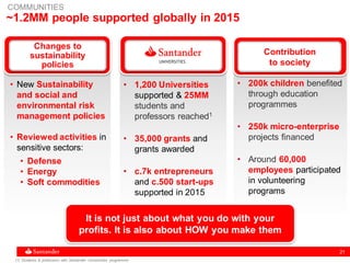 21
Changes to
sustainability
policies
• 1,200 Universities
supported & 25MM
students and
professors reached1
• 35,000 grants and
grants awarded
• c.7k entrepreneurs
and c.500 start-ups
supported in 2015
~1.2MM people supported globally in 2015
COMMUNITIES
• New Sustainability
and social and
environmental risk
management policies
• Reviewed activities in
sensitive sectors:
• Defense
• Energy
• Soft commodities
(1) Students & professors with Santander Universities programme
• 200k children benefited
through education
programmes
• 250k micro-enterprise
projects financed
• Around 60,000
employees participated
in volunteering
programs
Contribution
to society
It is not just about what you do with your
profits. It is also about HOW you make them
 