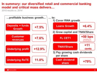 22
+7.6%
Customer
revenues
+12.9%Underlying profit
+7.5%
Deposits + funds
Growth
11.0%Underlying RoTE
In summary: our diversified retail and commercial banking
model and critical mass delivers…
2015 results vs. 2014
…profitable business growth... … to:
2) Grow capital and TNAV/Share
3) Pay growing cash dividends
per share
FL CET1
+11
cents
TNAV/Share
+6.4%Loans Growth
+79%
Cash dividend/
share
1) Cover RWA growth
+50 bps
(excluding non
recurring items)
 