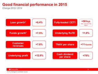 2424
Good financial performance in 2015
Change 2015 / 2014
+7.6%
Customer
revenues
+12.9%Underlying profit
+6.4%Loan growth1
11.0%Underlying RoTE
Fully-loaded CET1
+11 €centsTNAV per share
+7.5%Funds growth1
+79%
Cash dividend
per share
+50 b.p.
(excl. non-recurring
items)
(1) % change in constant euros
 