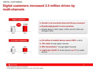2727
DIGITAL CUSTOMERS
Digital customers
% of active customers
2014 2015
14,139
16,584
Growth in all countries where the Group is present
Double-digit growth in nine countries
Notably Mexico (+36%), Spain (+25%), the UK (+22%) and
Portugal (+20%)
+17%
Digital customers increased 2.5 million driven by
multi-channels
2014 2015
28% 31%
6.9 million of mobile device users (+50% in 2015)
15% sales through digital channels
58% transactions1 through digital channels
Logins per month: 9 via the Internet and 13 via mobile
devices
(1) Monetary transactions except for cash and direct debits
Note: customer data in thousands
 