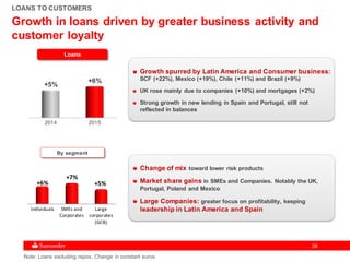 2828
LOANS TO CUSTOMERS
By segment
Growth spurred by Latin America and Consumer business:
SCF (+22%), Mexico (+19%), Chile (+11%) and Brazil (+9%)
UK rose mainly due to companies (+10%) and mortgages (+2%)
Strong growth in new lending in Spain and Portugal, still not
reflected in balances
Individuals SMEs and
Corporates
Large
corporates
(GCB)
+6%
+7%
+5%
Change of mix toward lower risk products
Market share gains in SMEs and Companies. Notably the UK,
Portugal, Poland and Mexico
Large Companies: greater focus on profitability, keeping
leadership in Latin America and Spain
Loans
2014 2015
+5%
+6%
Growth in loans driven by greater business activity and
customer loyalty
Note: Loans excluding repos. Change in constant euros
 