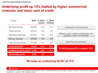3131
GRUPO SANTANDER RESULTS
€ million 2015 % /2014 % /2014
current constant
Commercial revenues growth
Lower loan-loss provisions
Underlying profit increased 13%
Efficiency plan enabled transformation and
regulatory costs to be absorbed
Underlying profit up 13% fuelled by higher commercial
revenues and lower cost of credit
(1) Before net non-recurringcapital gains and provisions. RoTE: Group attributable profit / average of (capital + reserves + retained profit + valuation
adjustments – goodwill - other intangible assets)
We keep an underlying RoTE1 of 11%
NII+ Fee income 42,222 7.6 7.1
Gross income 45,272 6.2 5.6
Operating expenses -21,571 7.6 6.9
Net op. income 23,702 5.0 4.4
Loan-loss provisions -10,108 -4.3 -4.0
Underlying PBT 1 10,939 12.5 10.3
Underlying attrib. profit 1 6,566 12.9 10.1
Attributable profit 5,966 2.6 0.1
 
