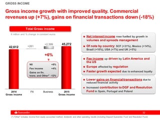 3232
GROSS INCOME
Net interest income rose fuelled by growth in
volumes and spreads management
Of note by country: SCF (+31%), Mexico (+14%),
Brazil (+10%), USA (+7%) and UK (+5%)
Fee income up driven by Latin America and
the US
Europe affected by regulation
Faster growth expected due to enhanced loyalty
Lower gains on financial transactions due to
reduced financial activity
Increased contribution to DGF and Resolution
Fund in Spain, Portugal and Poland
Gross income growth with improved quality. Commercial
revenues up (+7%), gains on financial transactions down (-18%)
42,612
45,272
+261
+2,399
+6%
NII +8%
Fee income +4%
Gains on fin.
trans. and Other* -12%
Total Gross income
€ million and % change in constant euros
Business 2015
Gross income
2014
Gross income
FX
(*) "Other" includes income from equity accounted method, dividends and other operating results (including Deposit Guarantee Fund and Resolution Fund)
 