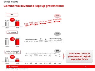 3333
GROSS INCOME
€ million and % change in constant euros
Commercial revenues kept up growth trend
Drop in 4Q'15 due to
provisions for deposit
guarantee funds
2014 2015
29,801 32,189
2014 2015
9,616 10,033
2014 2015
3,456 3,051
NII
Fee income
Gains on financial
transactions & Other
+8%
+4%
-12%
828 745
1,058 826 876 737 867
571
1Q'14 2Q 3Q 4Q 1Q'15 2Q 3Q 4Q
7,193
7,453 7,443
7,713 7,769
8,045 8,156 8,220
2,356 2,390 2,388 2,481 2,434 2,515 2,527 2,557
+1%
+1%
-34%
 