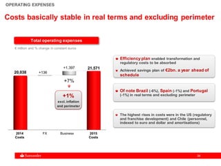 3434
OPERATING EXPENSES
Costs basically stable in real terms and excluding perimeter
Total operating expenses
Efficiency plan enabled transformation and
regulatory costs to be absorbed
Achieved savings plan of €2bn. a year ahead of
schedule
Of note Brazil (-6%), Spain (-1%) and Portugal
(-1%) in real terms and excluding perimeter
The highest rises in costs were in the US (regulatory
and franchise development) and Chile (personnel,
indexed to euro and dollar and amortisations)
€ million and % change in constant euros
2015
Costs
2014
Costs
+1%
excl. inflation
and perimeter
+7%
BusinessFX
20,038
21,571
+136
+1,397
 