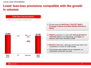 3535
Higher provisions in units with strong growth in
volumes (Mexico and Argentina) and higher on
balance sheet loan retentions (USA)
Brazil's rose (5%), although performing better than
competitors in terms of credit quality
The increase was mainly due to companies, as
individuals performed very well
LOAN-LOSS PROVISIONS
Of note were the declines in the UK, Spain,
Portugal, Poland and Real Estate Activity in
Spain
Lower loan-loss provisions compatible with the growth
in volumes
€ million and % change in constant euros
Total loan-loss provisions
2014
LLPs
FX 2015
LLPs
-4%
Business
10,562 10,108
-30
-424
 