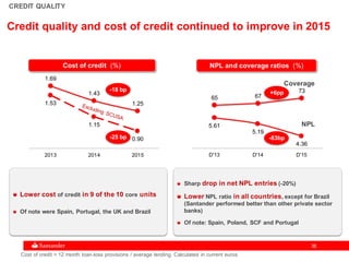 3636
CREDIT QUALITY
Cost of credit (%)
Cost of credit = 12 month loan-loss provisions / average lending. Calculated in current euros
Lower cost of credit in 9 of the 10 core units
Of note were Spain, Portugal, the UK and Brazil
Sharp drop in net NPL entries (-20%)
Lower NPL ratio in all countries, except for Brazil
(Santander performed better than other private sector
banks)
Of note: Spain, Poland, SCF and Portugal
Credit quality and cost of credit continued to improve in 2015
1.69
1.43
1.251.53
1.15
0.90
2013 2014 2015
65 67
73
5.61
5.19
4.36
D'13 D'14 D'15
-18 bp
-25 bp
NPL and coverage ratios (%)
Coverage
NPL
-83bp
+6pp
 
