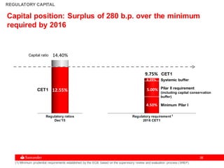3838
REGULATORY CAPITAL
Regulatory ratios
Dec'15
12.55%
14.40%Capital ratio
CET1
Regulatory requirement
2016 CET1
4.50%
5.00%
9.75%
Capital position: Surplus of 280 b.p. over the minimum
required by 2016
(1) Minimum prudential requirements established by the ECB, based on the supervisory review and evaluation process (SREP)
Systemic buffer
Pilar II requirement
(including capital conservation
buffer)
Minimum Pilar I
0,25%
CET1
1
 