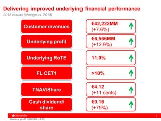 3
Delivering improved underlying financial performance
2015 results (change vs. 2014)
€42,222MM
(+7.6%)
Customer revenues
Underlying profit
€6,566MM
(+12.9%)
11.0%Underlying RoTE
FL CET1 >10%
€4.12
(+11 cents)
TNAV/Share
Cash dividend/
share
€0.16
(+79%)
Statutory profit: 5,966 MM, +2.6%
 