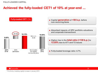 3939
FULLY-LOADED CAPITAL
Absorbed impacts of DPV portfolio valuations
and corporate transactions
Higher rise in the total ratio (+130 b.p.) to
13.05% due to AT1 and T2 issues
Capital generation of +50 b.p. before
non-recurring items
Fully-loaded CET1 (%)
Achieved the fully-loaded CET1 of 10% at year-end ...
Fully-loaded leverage ratio: 4.7%
CET1
D’14*
CET1
D’15
9.65%
10.15% 10.05%
+0.50
-0.10
2015
Generation
* Pro-forma, including capital increase in January 2015
Net of positive
and negative
non-recurring items
 