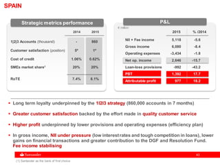 4343
€ million
P&L
2014 2015
SPAIN
2015 % /2014
NII + Fee income 5,118 -5.6
Gross income 6,080 -8.4
Operating expenses -3,434 -1.8
Net op. income 2,646 -15.7
Loan-loss provisions -992 -43.2
PBT 1,392 17.7
Attributable profit 977 18.2
 Long term loyalty underpinned by the 1l2l3 strategy (860,000 accounts in 7 months)
 Greater customer satisfaction backed by the effort made in quality customer service
 Higher profit underpinned by lower provisions and operating expenses (efficiency plan)
 In gross income, NII under pressure (low interestrates and tough competition in loans), lower
gains on financial transactions and greater contribution to the DGF and Resolution Fund.
Fee income stabilising
Strategic metrics performance
1|2|3 Accounts (thousand) - 860
Customer satisfaction (position) 5º 1º
Cost of credit 1.06% 0.62%
SMEs market share1 20% 20%
RoTE 7.4% 8.1%
(1) Santander as the bank of first choice
 