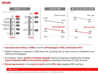 4444
2.91%
2.44%
1.02%
0.59%
2014 2015
 Increased new lending to SMEs and the self-employed (+18%). Individuals:+27%
 Higher lending to companies. Total loans not growing due to lower loans to institutions and
maturity of mortgages
 In customer funds, growth in demand deposits linked to long-term relationship strategy.
Cost of deposits stable in the last few quarters, absorbing launching of 1|2|3 account
 Sharp improvement in the cost of credit and the NPL ratio (negative NPL entries)
Cost of deposits
Yield on loans
Customer NIM
Loans
34
52
12
46
13
157
Volumes1 (D’15)
-22%
-3%
-2%
-1%
Funds
122
51
46
219
+11%
-20%
+9%
SPAIN
€ billion and % / Dec'14
+1%
Public
Institutions
GCB
Other loans to
individuals
Households
mortgages
Demand
Deposits
Time
Deposits
Mutual
funds
1.06
0.62
D'14 D'15
7.38
6.53
NPL ratio and Cost of credit
-3%
%
(1) Loans excluding repos. Customer funds: deposits excluding repos + marketed mutual funds
Cost of credit
NPL ratio
SMEs and
companies +1%
 