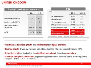4545
2014 2015
Million £
P&L
2015 % /2014
NII + Fee income 4,377 3.2
Gross income 4,630 3.7
Operating expenses -2,435 3.5
Net op. income 2,195 3.9
Loan-loss provisions -78 -70.9
PBT 1,860 17.0
Attributable profit1 1,430 14.0
UNITED KINGDOM
(1) Excluding PPI. Including it, Attributable profit; 989 million (-21.1%)
 Investment in business growth and enhancement in digital channels
 Revenue growth driven by volumes with stable banking NIM (net interest income: +5%)
 Underlying profit up backed by the significant reduction in loan-loss provisions
 Provision charge of £450 million2, representing current best estimate of the remaining costs
(response to the FCA Consultation)
Strategic metrics performance
Digital customers (mill.) 3.0 3.7
Fee income CAGR (%) -2 -4
SMEs loan growth
vs. market >5 p.p. >5 p.p.
RoTE 11.2% 11.8%
(2) Charge recorded in the Corporate Centre under Group Criteria
 
