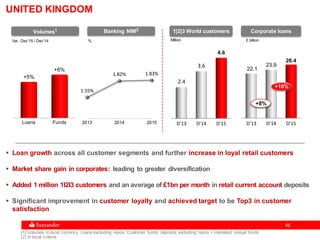 4646
 Loan growth across all customer segments and further increase in loyal retail customers
 Market share gain in corporates: leading to greater diversification
 Added 1 million 1I2I3 customers and an average of £1bn per month in retail current account deposits
 Significant improvement in customer loyalty and achieved target to be Top3 in customer
satisfaction
1|2|3 World customers Corporate loansVolumes1
UNITED KINGDOM
Loans Funds
+5%
+6%
Var. Dec'15 / Dec'14 Million £ billion
D'13 D'14 D'15
2.4
3.6
4.6
D'13 D'14 D'15
22.1
23.9
26.4
+10%
+8%
1.55%
1.82% 1.83%
2013 2014 2015
Banking NIM2
%
(1) Volumes in local currency. Loans excluding repos. Customer funds: deposits excluding repos + marketed mutual funds
(2) In local criteria
 