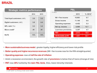 4747
2014 2015
€ million
P&L
2015 % /2014*
NII + Fee income 10,963 9.7
Gross income 11,140 9.6
Operating expenses -4,452 5.3
Net op. income 6,689 12.7
Loan-loss provisions -3,297 4.7
PBT 2,513 19.9
Attributable profit 1,631 32.7
BRAZIL
(1) BR GAAP (2) Among private sector banks
(*) % change excluding FX impact
 More sustainable business model: greater loyalty, higher efficiencyand lower risk profile
 Better quality and higher recurrence revenues (NII + fee income rose for the fifth straightquarter)
 Operating expenses rose at half the rate of inflation
 Amid a recession environment, the growth rate of provisions is below that of loans (change of mix)
 PBT rose 20% fuelled by the main P&L items. Also, lower minority interests
Strategic metrics performance
Total loyal customers (mill.) 3.0 3.2
Digital customers (mill.) 3.8 4.4
NPL ratio1 (%) 3.3 3.2
Micro credit2 #1 #1
RoTE 13% 14%
 