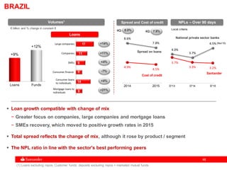 4848
4.0%
3.7%
4.5%
3.7%
3.3% 3.2%
D'13 D'14 D'15
 Loan growth compatible with change of mix
− Greater focus on companies, large companies and mortgage loans
− SMEs recovery, which moved to positive growth rates in 2015
 Total spread reflects the change of mix, although it rose by product / segment
 The NPL ratio in line with the sector's best performing peers
NPLs – Over 90 days
BRAZIL
National private sector banks
Loans Funds
+9%
+12%
6
14
6
9
11
17
Mortgage loans to
individuals
Consumer loans
to individuals
Consumer finance
SMEs
Companies
Large companies +14%
+11%
Local criteria
(Nov’15)
Loans
(1) Loans excluding repos. Customer funds: deposits excluding repos + marketed mutual funds
Volumes1
€ billion and % change in constant €
8.6%
7.8%
4.9%
4.5%
2014 2015
4Q:
Spread and Cost of credit
Spread on loans
7.8%8.0% 4Q:
Cost of credit
Santander
+4%
+4%
-7%
+21%
 