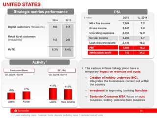 4949
2014 2015
Loans New lending
+11% +10%
UNITED STATES
Activity1
Loans Funds
+6% +7%
Santander Bank SCUSA
$ million
P&L
2015 % /2014
NII + Fee income 7,984 7.2
Gross income 8,647 9.0
Operating expenses -3,354 12.9
Net op. income 5,293 6.7
Loan-loss provisions -3,440 16.2
PBT 1,689 -16.2
Attributable profit 752 -34.2
Var. Dec'15 / Dec'14 Var. Dec'15 / Dec'14
(1) Loans excluding repos. Customer funds: deposits excluding repos + marketed mutual funds
Strategic metrics performance
Digital customers (thousands) 550 617
Retail loyal customers
(thousands) 153 248
RoTE 8.3% 6.5%
 The various actions taking place have a
temporary impact on revenues and costs:
‒ Creation of holding underway (IHC).
Integrates the businesses carried out within
the country
‒ Investment in improving banking franchise
‒ Santander Consumer USA: focus on auto
business, exiting personal loan business
 