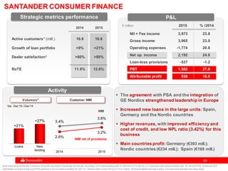 5050
2014 2015
Loans New
lending
+21%
+27%
SANTANDER CONSUMER FINANCE
Activity
Volumes3
 The agreement with PSA and the integration of
GE Nordics strengthened leadership in Europe
 Increased new loans in the large units: Spain,
Germany and the Nordic countries
 Higher revenues, with improved efficiency and
cost of credit, and low NPL ratio (3.42%) for this
business
 Main countries profit: Germany (€393 mill.);
Nordic countries (€234 mill.); Spain (€169 mill.)
Customer NIM
3.4%
3.8%
2.6%
3.2%
2014 2015
€ million
P&L
2015 % /2014
NII + Fee income 3,973 23.8
Gross income 3,965 23.0
Operating expenses -1,774 20.8
Net op. income 2,192 24.8
Loan-loss provisions -537 -1.2
PBT 1,502 27.8
Attributable profit 938 18.0
Var. Dec'15 / Dec'14
Note:Excluding Santander Consumer UK profit,recordedin Santander UK results.Including it,2015 attributable profit: €1,093 mill.(21% /2014);(1) Customers with active contract,excl. SC UK and PSA. (2)Annual SCF
satisfaction surveyto active auto POS partners in all countries (including SC UK).% = dealers with scores of8 out of 10 or higher.Rollingweighted average 5 years.(3) Loans and deposits excluding repos
Strategic metrics performance
Active customers1 (mill.) 16.6 16.8
Growth of loan portfolio +9% +21%
Dealer satisfaction2 >80% >80%
RoTE 11.8% 12.6%
NIM net of provisions
NIM
 