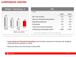 5151
P&L
2015 2014
NII + Fee income -641 -646
Gains on financial transactions 150 700
Operating expenses -547 -586
Provisions -481 -451
Taxes and minority interests 29 -149
Underlying attributable profit1 -1,493 -1,151
 Lower gains on financial transactions due to lower revenues of interest rate hedging
(reduced ALCO portfolio in 2015)
 Reduced share over the Group's total profit
CORPORATE CENTRE
€ million
Weight / Total Group, %
Under new criteria
Before
(1H'15)
1H'15 2015
Target
2015
39
29 25
23
(1) Not including net capital gains and provisions for -€600 million.
 
