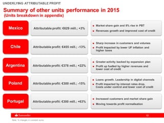 5252
Summary of other units performance in 2015
UNDERLYING ATTRIBUTABLE PROFIT
Mexico
Market share gain and 8% rise in PBT
Revenues growth and improved cost of credit
Chile
Poland
Loans growth. Leadership in digital channels
Profit impacted by interest rates drop.
Costs under control and lower cost of credit
Portugal
Increased customers and market share gain
Moving towards profit normalisation
Argentina
Greater activity backed by expansion plan
Profit up fuelled by higher revenues and
lower cost of credit
Sharp increase in customers and volumes
Profit impacted by lower UF inflation and
higher taxes
Attributable profit: €629 mill.; +3%
Attributable profit: €455 mill.; -13%
Attributable profit: €300 mill.; -15%
Attributable profit: €300 mill.; +63%
Attributable profit: €378 mill.; +22%
Note: % changes in constant euros
(Units breakdown in appendix)
 