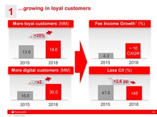 58
More digital customers (MM) Less C/I (%)
>2.6 pp
30.0
20182015
16.6
<4547.6
~x2
More loyal customers (MM) Fee Income Growth1 (%)
+35%
18.6
13.8
4.3
1
…growing in loyal customers
~ 10
CAGR
(1) Constant euros
20182015
20182015 20182015
 