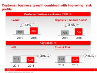 5
Customer business volumes, EUR Bn
Customer business growth combined with improving risk
profile
2014 2015
+6.4%
757
805
20152014
2014
721
2015
+7.5%
775
Loans1 Deposits + Mutual funds1
NPL Cost of Risk
1.43
-18bps
1.255.19
-83bps
4.36
Key ratios, %
(1) Loans and Deposits excluding repos. Constant euros
2014 2015
 