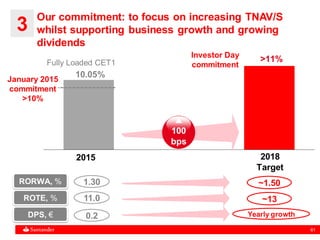 61
>11%
10.05%
Fully Loaded CET1
RORWA, %
ROTE, %
DPS, €
1.30
11.0
0.2
▲
100
bps
Investor Day
commitment
~1.50
~13
2015 2018
Target
Yearly growth
3
Our commitment: to focus on increasing TNAV/S
whilst supporting business growth and growing
dividends
January 2015
commitment
>10%
 