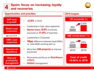 62
• Recoveries and focus on Risk/Return
criteria
• RORAC management
• Leadership in high value segments
• Market share: 8.6% of primary
accounts vs.11.6% of branches
2,000
860
123 accounts (k)
2016 targets
2016
22%
2015
20%
4
Spain: focus on increasing loyalty
and recoveries
Opportunities and priorities
GDP back
to growth
• +2.9% in 2016
Retail Loyal
customers
SME Loyal
customers
Operational
excellence
Risk and
profitability
management
SME market share1 (%)
Cost of credit
<0.60% in 2016
(1) Primary relations
• Leadership in Corporate
• 39pp difference between loyal SMEs
vs. total SMEs working with us
• More than 200 projects to improve
processes
 