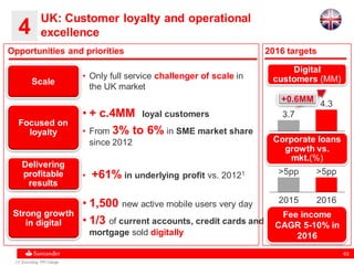 63
Opportunities and priorities 2016 targets
UK: Customer loyalty and operational
excellence
• Only full service challenger of scale in
the UK market
• l+61% in underlying profit vs. 20121
• + c.4MM loyal customers
• From 3% to 6% in SME market share
since 2012
• 1,500 new active mobile users very day
• 1/3 of current accounts, credit cards and
mortgage sold digitally
Scale
Focused on
loyalty
Delivering
profitable
results
Strong growth
in digital
Digital
customers (MM)
4.3
3.7
>5pp
2015 2016
>5pp
Corporate loans
growth vs.
mkt.(%)
+0.6MM
(1) Excluding PPI charge
Fee income
CAGR 5-10% in
2016
4
 