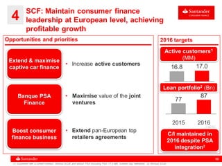 66
Active customers1
(MM)
Loan portfolio2 (Bn)
2016 targets
SCF: Maintain consumer finance
leadership at European level, achieving
profitable growth
4
17.016.8
20162015
87
77
Opportunities and priorities
Extend & maximise
captive car finance
Banque PSA
Finance
Boost consumer
finance business
• Increase active customers
• Extend pan-European top
retailers agreements
• Maximise value of the joint
ventures
(1) Customers with a current contract. Without SCUK and without PSA (including PSA: 17.4 MM. Investor Day reference) (2) Without SCUK
45%
C/I maintained in
2016 despite PSA
integration2
 