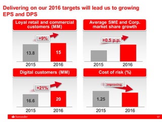 67
Loyal retail and commercial
customers (MM)
Digital customers (MM)
Average SME and Corp.
market share growth
Cost of risk (%)
+0.5 p.p.+9%
+21%
improving
1513.8
1.252016.6
Delivering on our 2016 targets will lead us to growing
EPS and DPS
2015 2016 2015 2016
2015 2016 2015 2016
 
