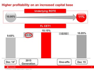6
11%
Higher profitability on an increased capital base
10.95%
10.05%
9.65% +0.50
10.15%
-0.10
Dec 141 2015
Generation
Dec 15One-offs
FL CET1
Underlying ROTE
(1) Pro-forma, including capital increase in January 2015
 