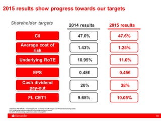 69
0.48€
47.0%
1.43%
9.65%
10.95%
20%
0,45€
47,6%
1,27%
10,15%
11,00%
38%
2015 results
2015 results show progress towards our targets
Underlying PBT & RoTE: in Constant Euros, excluding one-off charges (i.e. PPI and restructuring costs)
EPS: Underlying profit (including AT1s)/ average number of shares
FL CET1: 2014 including capital increase of January2015
EPS
C/I
Average cost of
risk
FL CET1
Underlying RoTE
Cash dividend
pay-out
0.45€
47.6%
1.25%
10.05%
11.0%
38%
Shareholder targets 2014 results
 