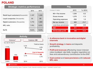 7676
POLAND
(1) Loans excluding repos. Customer funds: deposits excluding repos + marketed mutual funds
Activity
Volumes1
Loans Funds
+11%
+4%
P&L
2015 % /2014
NII + Fee income 1,204 -5.2
Gross income 1,276 -7.3
Operating expenses -594 1.5
Net op. income 683 -13.7
Loan-loss provisions -167 -9.8
PBT 511 -17.1
Attributable profit 300 -15.4
Var. Dec'15 / Dec'14
5.1%
4.2%
1.7%
1.1%
2014 2015
Cost of deposits
Yield on loans
Customer NIM
 A reference bank in innovation and digital
channels
 Growth strategy in loans and deposits
profitability
 Profit and revenues affected by lower interest
rates (Lombard rate limit), tougher regulation on
fees and extraordinary contribution to the DGF
 Cost control and lower provisions with reduced
NPL ratio
2014 2015
Retail loyal customers(thousands) 1,157 1,242
Loyal companies (thousands) 53 60
Digital customers (thousands) 1,772 1,885
NPL ratio 7.4% 6.3%
RoTE 16.6% 12.9%
Strategic metrics performance
Constant € million
 