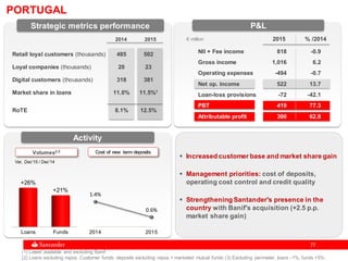 7777
PORTUGAL
Activity
Volumes2,3
 Increased customer base and market share gain
 Management priorities: cost of deposits,
operating cost control and credit quality
 Strengthening Santander's presence in the
country with Banif's acquisition (+2.5 p.p.
market share gain)
Cost of new term deposits
Loans Funds
+26%
+21%
P&L
€ million 2015 % /2014
NII + Fee income 818 -0.9
Gross income 1,016 6.2
Operating expenses -494 -0.7
Net op. income 522 13.7
Loan-loss provisions -72 -42.1
PBT 419 77.3
Attributable profit 300 62.8
Var. Dec'15 / Dec'14
2014 2015
Retail loyal customers (thousands) 485 502
Loyal companies (thousands) 20 23
Digital customers (thousands) 318 381
Market share in loans 11.0% 11.5%1
RoTE 8.1% 12.5%
Strategic metrics performance
(1) Latest available and excluding Banif
(2) Loans excluding repos. Customer funds: deposits excluding repos + marketed mutual funds (3) Excluding perimeter, loans -1%; funds +5%.
1.4%
0.6%
2014 2015
 