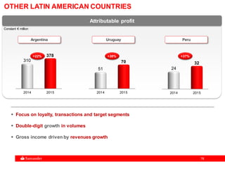 7878
 Focus on loyalty, transactions and target segments
 Double-digit growth in volumes
 Gross income driven by revenues growth
Argentina
Constant € million
Attributable profit
Uruguay Peru
2014 2015
310
378
2014 2015
51
70
2014 2015
24
32
+22% +38% +37%
OTHER LATIN AMERICAN COUNTRIES
 