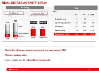 7979
€ billion
Total Balance Coverage ratio
D'15 and Dec'15 / Dec'14 change
€ million
P&L
2015 2014 % /2014
Gross income 137 -31 —
Operating expenses -235 -230 2.2
Provisions -511 -633 -19.3
Tax recovery 180 248 -27.6
Attributable profit -420 -652 -35.6
 Reduction of loan exposures continued at a pace around 30%
 Higher coverage ratio
 Lower losses due to reduced provision needs
Activity
REAL ESTATE ACTIVITY SPAIN
+0.4 p.p.
Loans Foreclosures
56% 55%
+2.8 p.p.
Net foreclosures
Net loans
Other
D'14 D'15
2.6
3.7
14.0
15.8
3,93,9
3,7
 