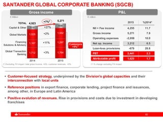 8282
 Customer-focused strategy, underpinned by the Division's global capacities and their
interconnection with local units
 Reference positions in export finance, corporate lending, project finance and issuances,
among other, in Europe and Latin America
 Positive evolution of revenues. Rise in provisions and costs due to investment in developing
franchises
P&LGross income
SANTANDER GLOBAL CORPORATE BANKING (SGCB)
2015 %2014*
NII + Fee income 4,255 11.7
Gross income 5,271 7.9
Operating expenses -2,058 10.0
Net op. income 3,212 6.5
Loan-loss provisions -679 28.8
PBT 2,441 2.3
Attributable profit 1,625 1.7
(*) % change excluding FX impact
1,712 1,764
1,167 1,297
1,525
1,552
519
658
4,923
5,271
2014 2015
+7%*
+3%
+2%
+27%
TOTAL
Global Transaction
Banking
Global Markets
Capital & Other
+11%
(*) Excluding FX impact: total gross income, +8%; customer revenues, +5%
Financing
Solutions & Advisory
€ Million € million
Customers
+5%*
 