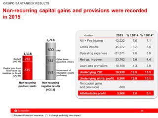 8484
GRUPO SANTANDER RESULTS
(1) Payment Protection Insurance. (*) % change excluding forex impact
€ million 2015 % / 2014 % / 2014*
Non-recurring capital gains and provisions were recorded
in 2015
Non-recurring
positive results
Non-recurring
negative results
(4Q'15)
835
683
283 435
600
1,118
1,718
Impairment of
intangible assets
(software)
PPI1
Capital gain from
reversal of tax
liabilities in Brazil
(2Q’15)
Badwill
(4Q’15)
Other items
(goodwill, other)
NII + Fee income 42,222 7.6 7.1
Gross income 45,272 6.2 5.6
Operating expenses -21,571 7.6 6.9
Net op. income 23,702 5.0 4.4
Loan-loss provisions -10,108 -4.3 -4.0
Underlying PBT 10,939 12.5 10.3
Underlying attrib. profit 6,566 12.9 10.1
Net capital gains
and provisions -600
Attributable profit 5,966 2.6 0.1
 