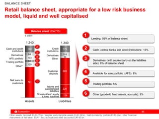 8585
BALANCE SHEET
Balance sheet (Dec'15)
Retail balance sheet, appropriate for a low risk business
model, liquid and well capitalised
Other assets: Goodwill EUR 27 bn., tangible and intangible assets EUR 28 bn., held-to-maturity portfolio EUR 4 bn., other financial
instruments at fair value: EUR 1 bn.; accruals and other accounts EUR 60 bn.
Lending: 59% of balance sheet
Derivatives (with counterparty on the liabilities
side): 6% of balance sheet
Cash, central banks and credit institutions: 13%
Other (goodwill, fixed assets, accruals): 9%
Available for sale portfolio (AFS): 8%
Trading portfolio: 5%
1€ billion
Assets Liabilities
791
114
120
226
62
683
103 39
84 103
180 175
1,340 1,340
3
2
4
5
6
1
6
5
4
3
2
Trading portfolio
Other*
Net loans to
customers
Derivatives
Cash and credit
institutions
AFS portfolio Other
Customer
deposits
Credit
institutions
Derivatives
Issues and
subordinated
liabilities
Shareholders’ equity
& fixed liabilities
 