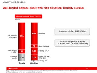 8787
LIQUIDITY AND FUNDING
Liquidity balance sheet (Dec’15)
Well-funded balance sheet with high structural liquidity surplus
Note: Liquidity balance sheet for management purposes (net of trading derivatives and interbank balances). Provisional
(1) Financial assets – short term wholesale funding markets
€ billion
Assets Liabilities
174
24
86
126
791
149
68
683 Deposits
Funding M/LP
Funding CP
Structural liquidity1 surplus:
EUR 149.1 bn. (14% net liabilities)
Commercial Gap: EUR 108 bn.
Net loans to
customers
Financial
assets
Fixed assets
& other
Securitisations
Equity (99) and
other (27)
 