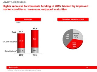 8888
LIQUIDITY AND FUNDING
Higher recourse to wholesale funding in 2015, backed by improved
market conditions: issuances outpaced maturities
(1) Placed in the market and including structured finance
Total
Issuances
€ billion
Diversified issuances – 2015
M/L term issuance
Securitisations1
Sterling
area,
28%
Euro
area,
33%
US$
area,
39%
2014 2015
13.4 14.4
38.3
45.8
51.7
60.2
 