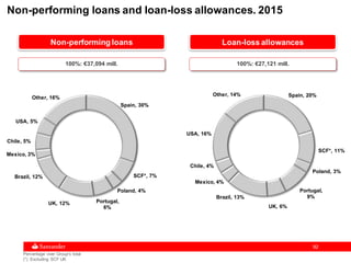 9292
Percentage over Group's total
(*) Excluding SCF UK
Non-performing loans and loan-loss allowances. 2015
Non-performing loans Loan-loss allowances
Spain, 20%
SCF*, 11%
Poland, 3%
Portugal,
9%
UK, 6%
Brazil, 13%
Mexico, 4%
Chile, 4%
USA, 16%
Other, 14%
Spain, 30%
SCF*, 7%
Poland, 4%
Portugal,
6%
UK, 12%
Brazil, 12%
Mexico, 3%
Chile, 5%
USA, 5%
Other, 16%
100%: €37,094 mill. 100%: €27,121 mill.
 